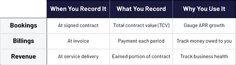 total bookings|Difference Between Bookings, Billings & Revenue In .